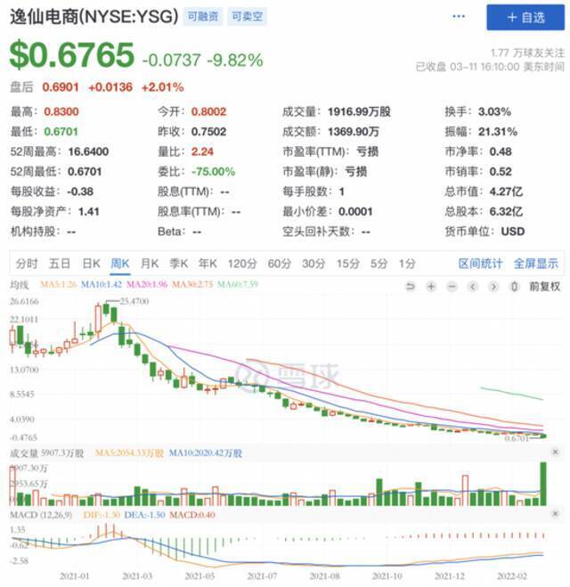 完美日记母公司股价暴跌97%，性价比是速成捷径，也是品牌毒药