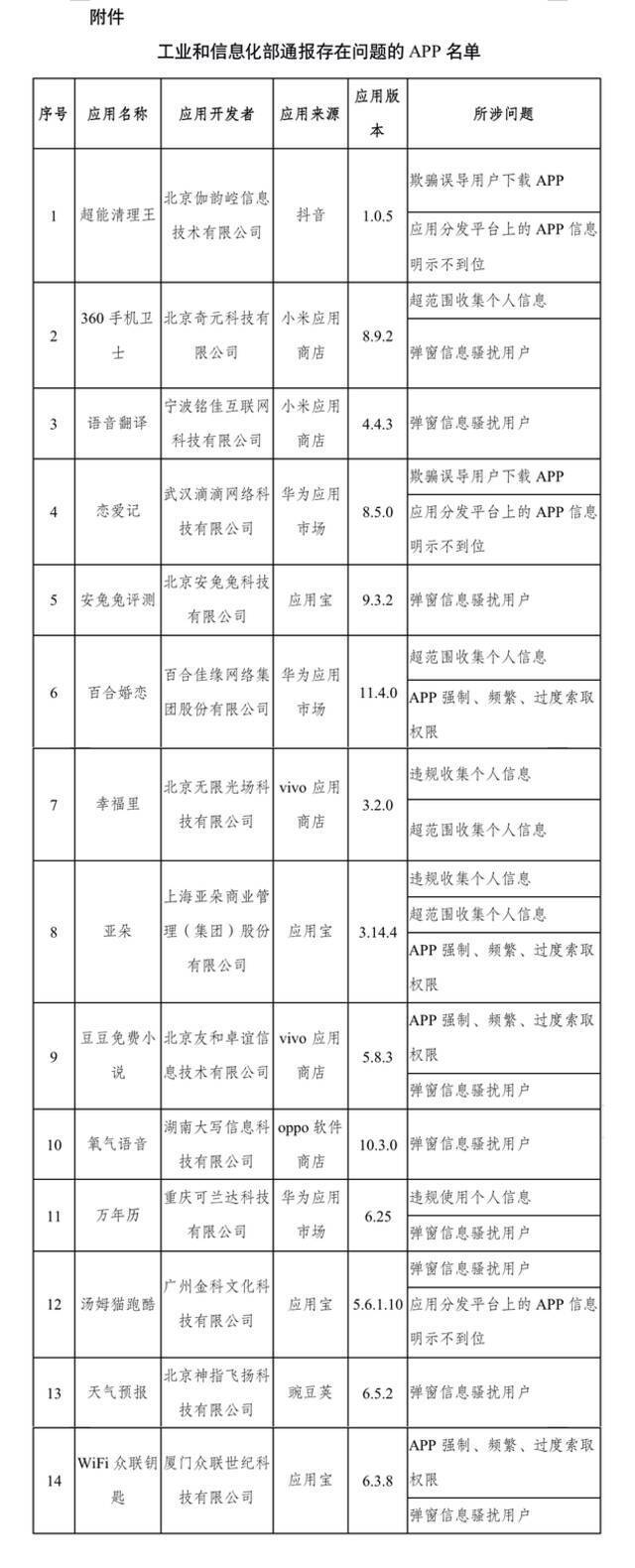 工信部：360手机卫士、天气预报等14款APP侵害用户权益