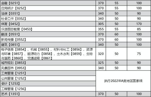 重庆大学2022年硕士研究生招生考试初试合格基本分数线