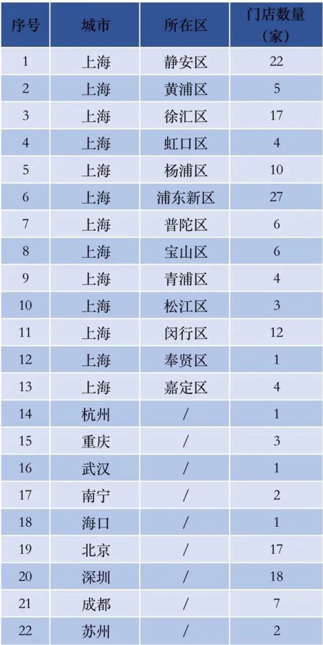 Manner咖啡新增门店分布统计。数据来源：Manner官方公众号