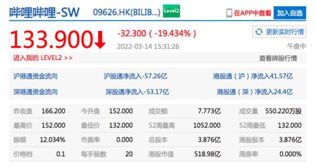 港股持续下挫 哔哩哔哩港股一度跌超20%