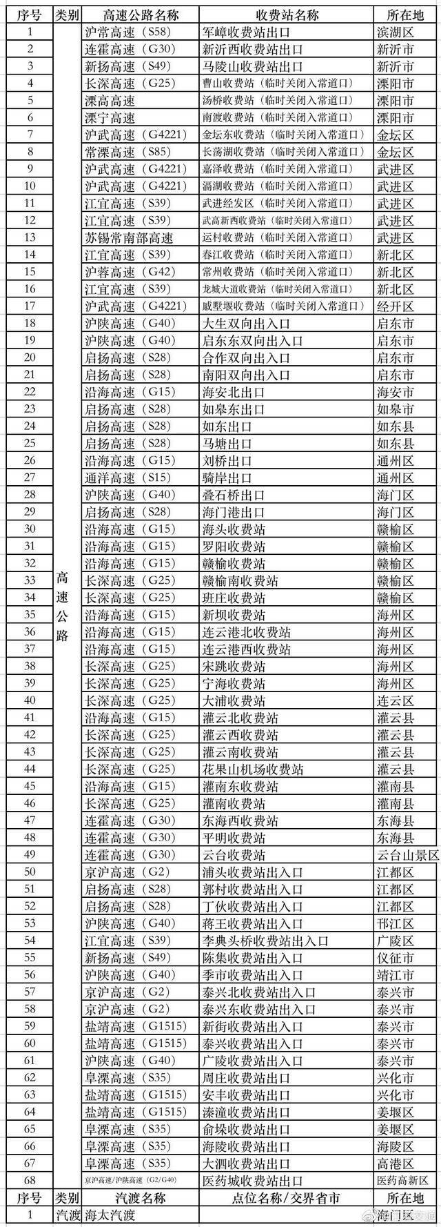 江苏68个高速公路收费站出/入口临时关闭 设置疫情查验点276个