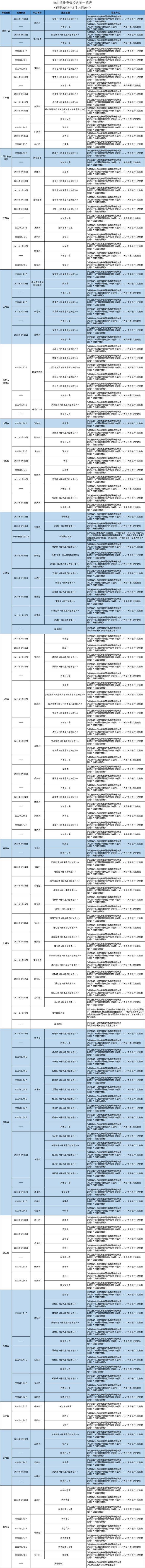 哈尔滨发布排查管控政策（截至2022年3月14日9时）