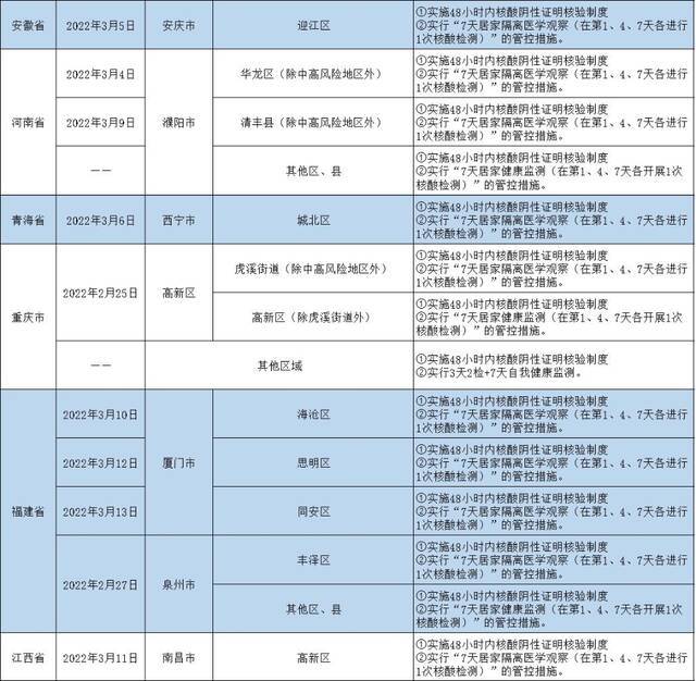 哈尔滨发布排查管控政策（截至2022年3月14日9时）