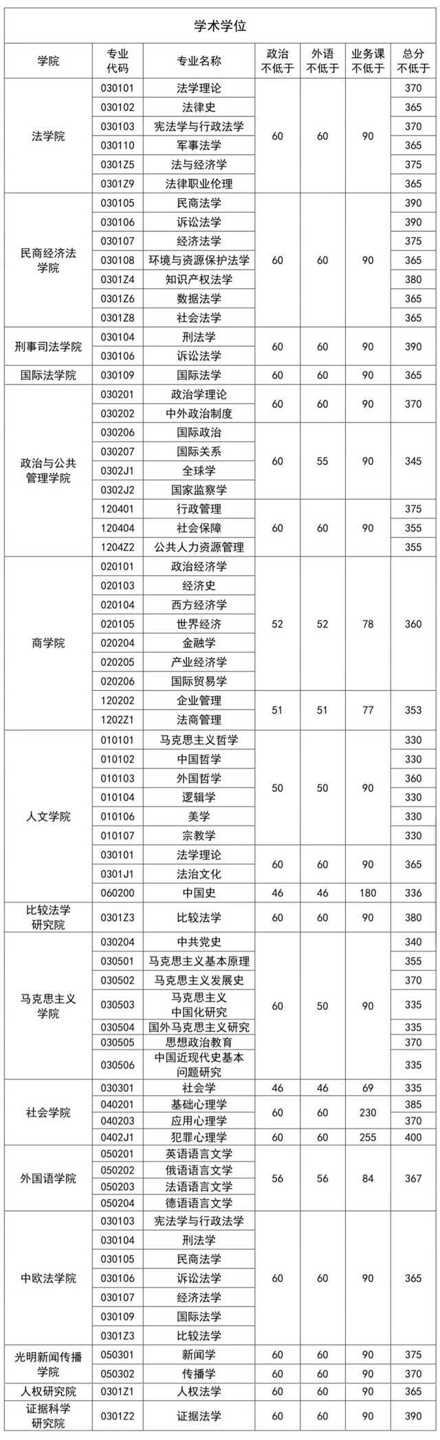 速查！中国政法大学2022年硕士研究生招生考试复试分数线公布
