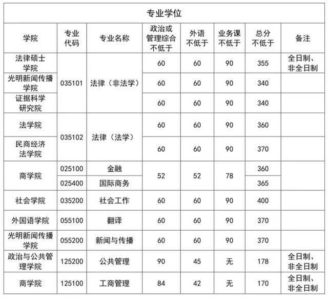 速查！中国政法大学2022年硕士研究生招生考试复试分数线公布