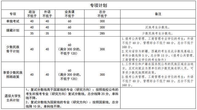 速查！中国政法大学2022年硕士研究生招生考试复试分数线公布