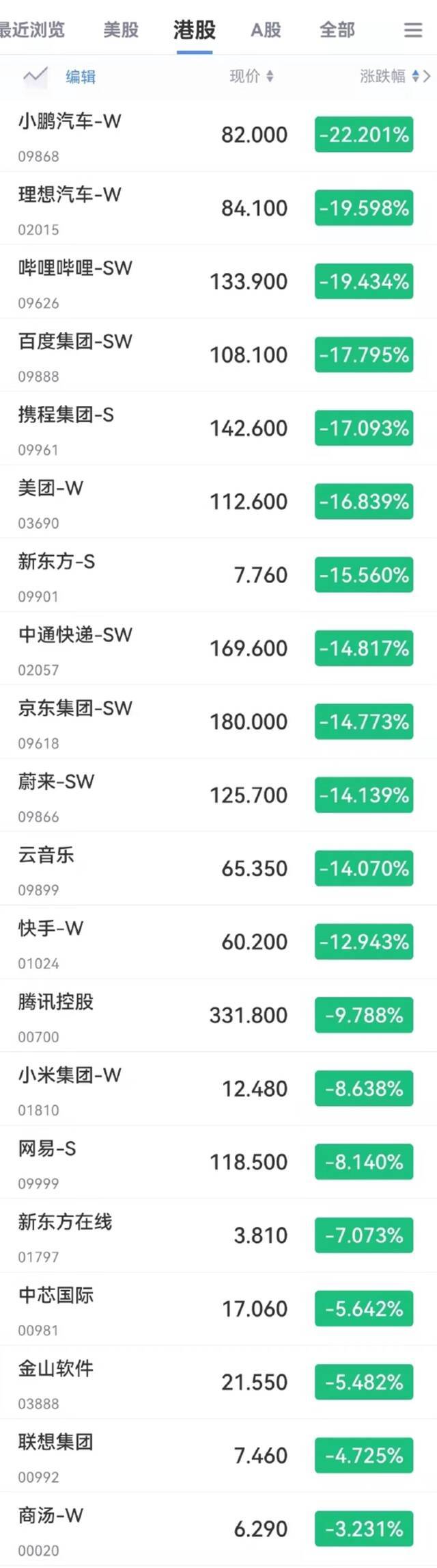 恒生科技指数大跌11%创单日最大跌幅 回港中概股集体重挫