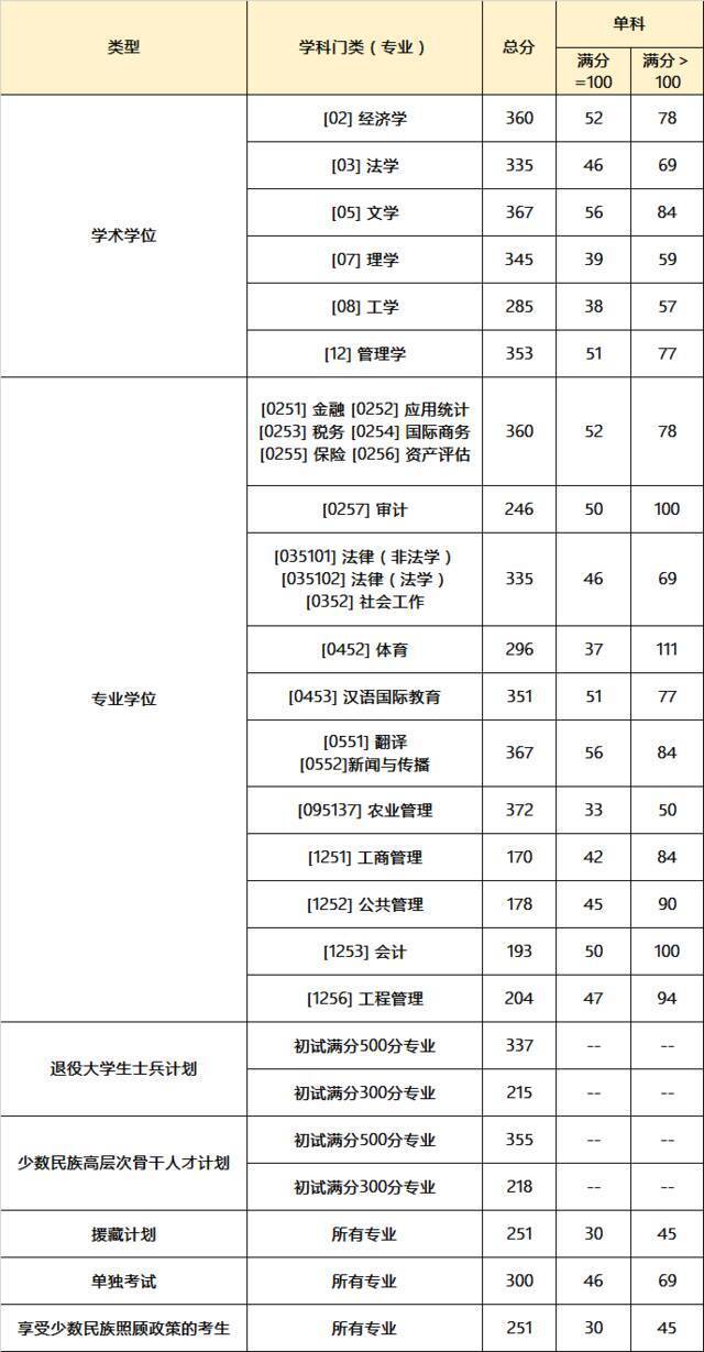 关于公布西南财经大学2022年硕士研究生招生考试考生进入复试基本成绩要求的通知