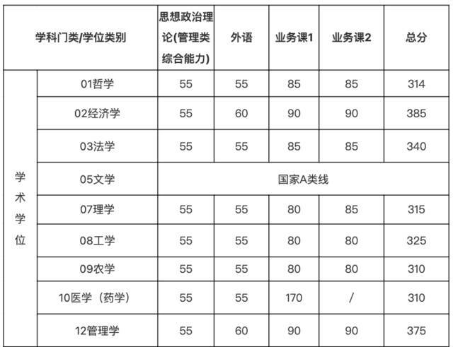 最新！上海交大2022年考研复试基本分数线公布！