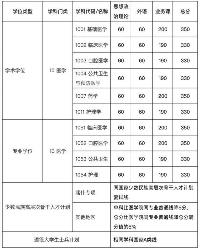 最新！上海交大2022年考研复试基本分数线公布！