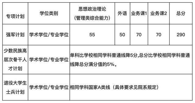 最新！上海交大2022年考研复试基本分数线公布！