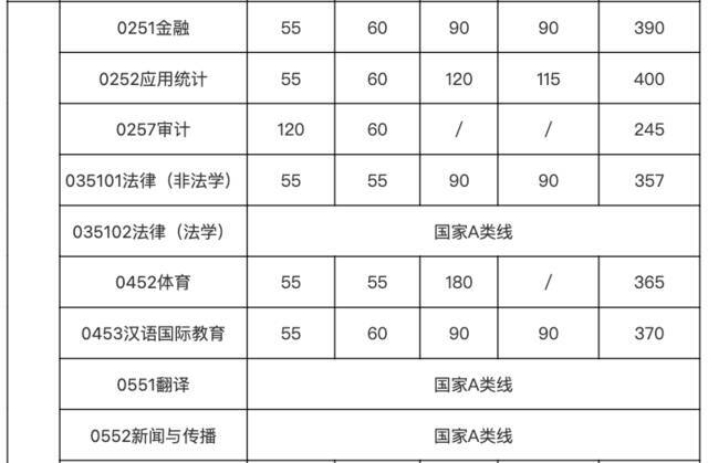 最新！上海交大2022年考研复试基本分数线公布！