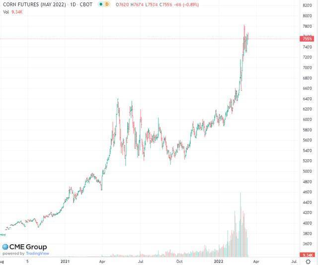 俄乌紧张局势升温后，玉米期货价格快速走高芝加哥交易所网站截图