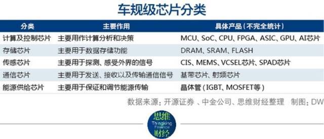 两会代表热议汽车缺“芯”潮 多领域“国产替代”已在路上