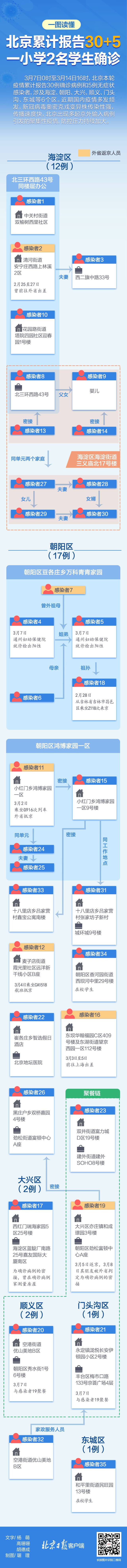 北京累计本土30+5，2名小学生确诊，病例关系一图速览