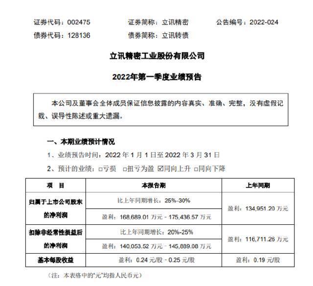 立讯精密：预计2022年一季度盈利16.87亿元-17.54亿元，同比增长25%-30%