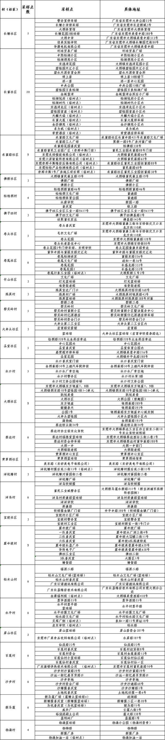 3月15日12时，大朗镇开展第十四轮大规模核酸检测