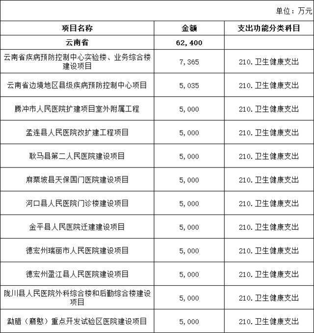 △云南省2022年中央基建投资预算（拨款）表