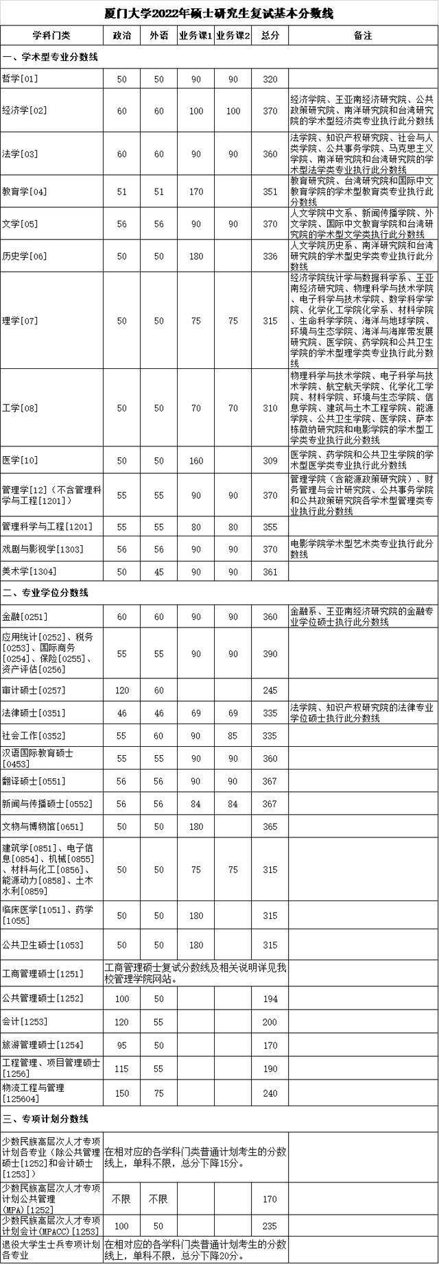 厦门大学2022年硕士研究生复试基本分数线公布！