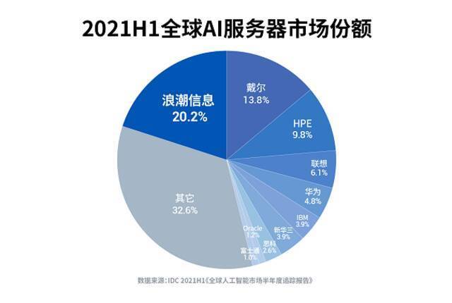 IDC：2021上半年全球AI服务器首次突破400亿