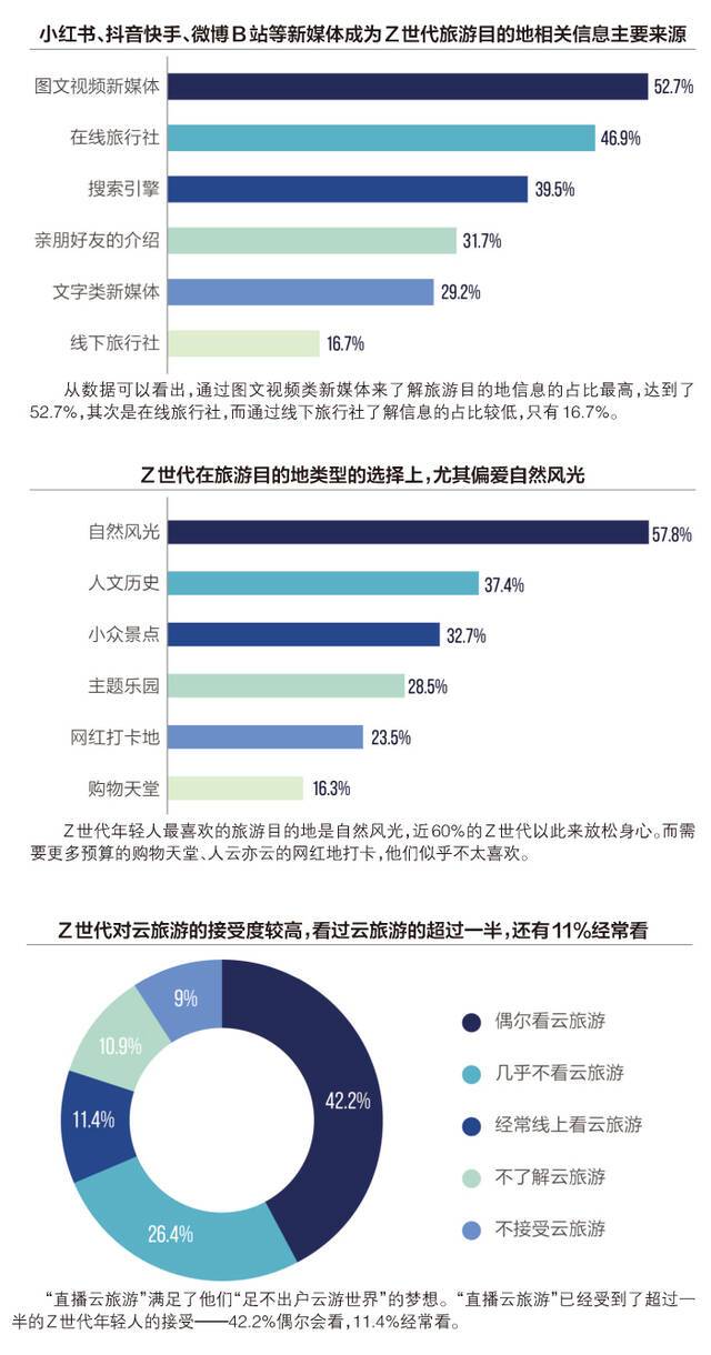 Z世代旅游趋势报告：在短视频平台云旅游、订酒店、买门票