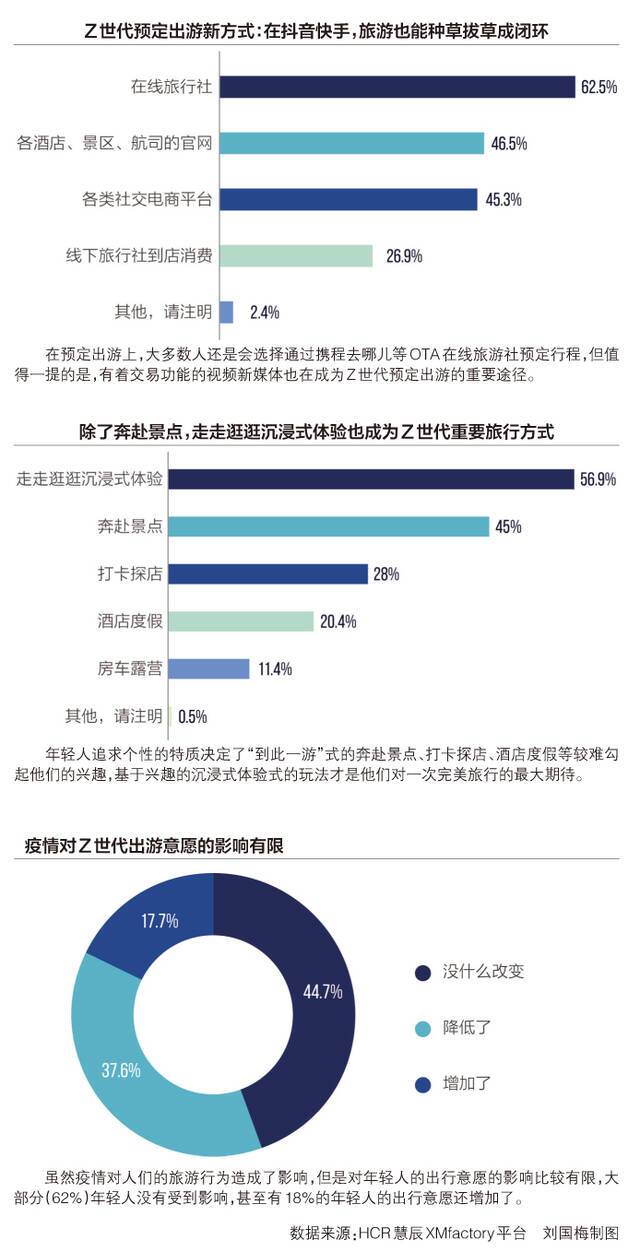 Z世代旅游趋势报告：在短视频平台云旅游、订酒店、买门票