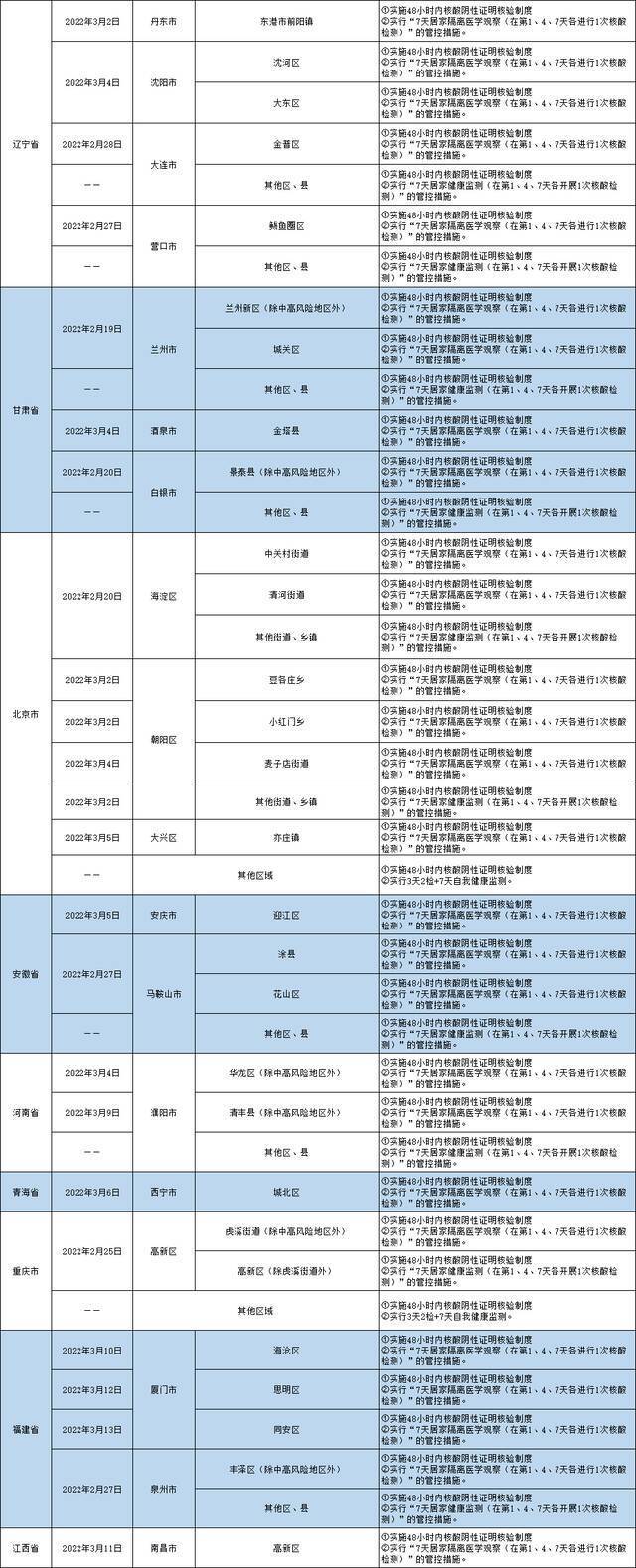 哈尔滨发布排查管控政策（截至2022年3月15日9时）