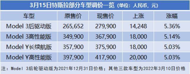 时隔五天价格再调整 特斯拉进入“涨价周期”？