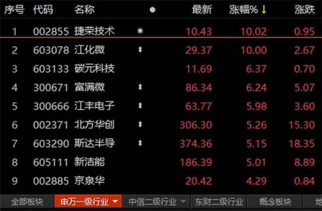 段永平卖苹果，加仓腾讯！南向资金半日抄底56.77亿港元！