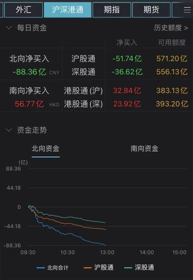 段永平卖苹果，加仓腾讯！南向资金半日抄底56.77亿港元！