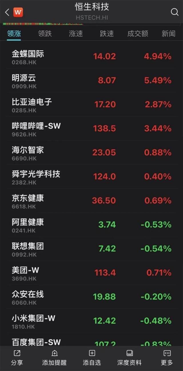 段永平卖苹果，加仓腾讯！南向资金半日抄底56.77亿港元！