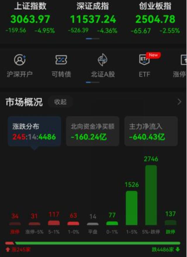 收评：沪指放量跌4.95%失守3100点 北向资金连续两日净卖出超百亿