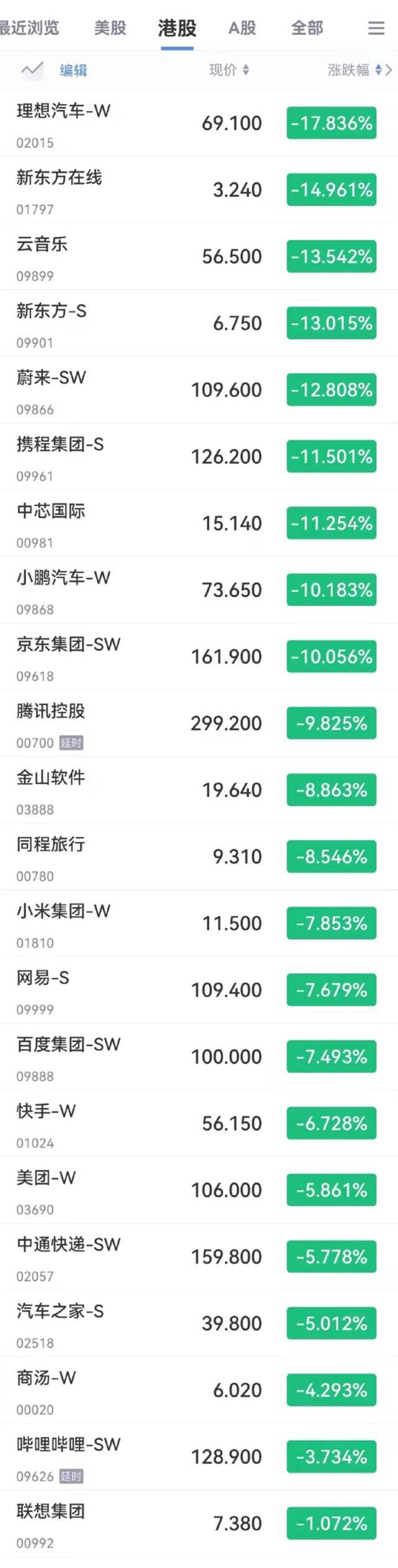 回港中概股集体下挫 理想汽车港股收跌超17%