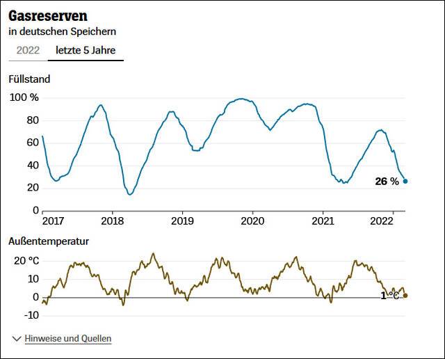 德国天然气储量随时间和气候变化的发展。图自《明镜周刊》