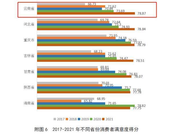 全国100城消费者满意度排名发布！云南这三地…