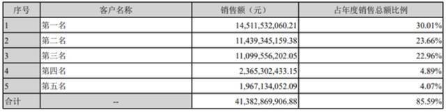 （2020年欧菲光前五名客户明细，图/欧菲光财报）