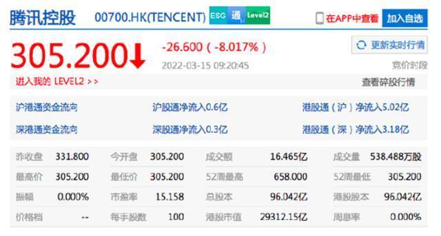 香港恒生指数开盘跌3.07%。腾讯控股开跌超8%