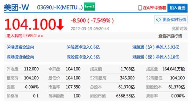 香港恒生指数开盘跌3.07%。腾讯控股开跌超8%