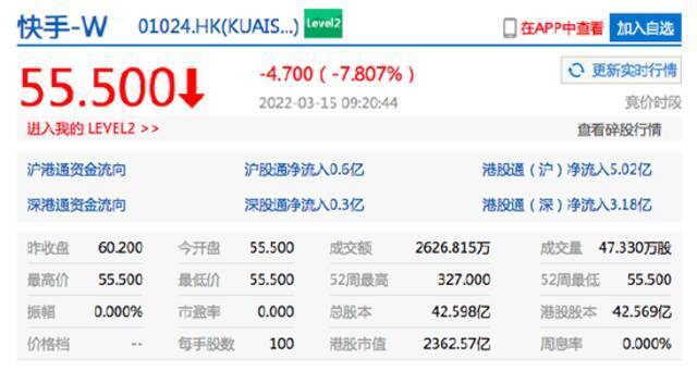 香港恒生指数开盘跌3.07%。腾讯控股开跌超8%