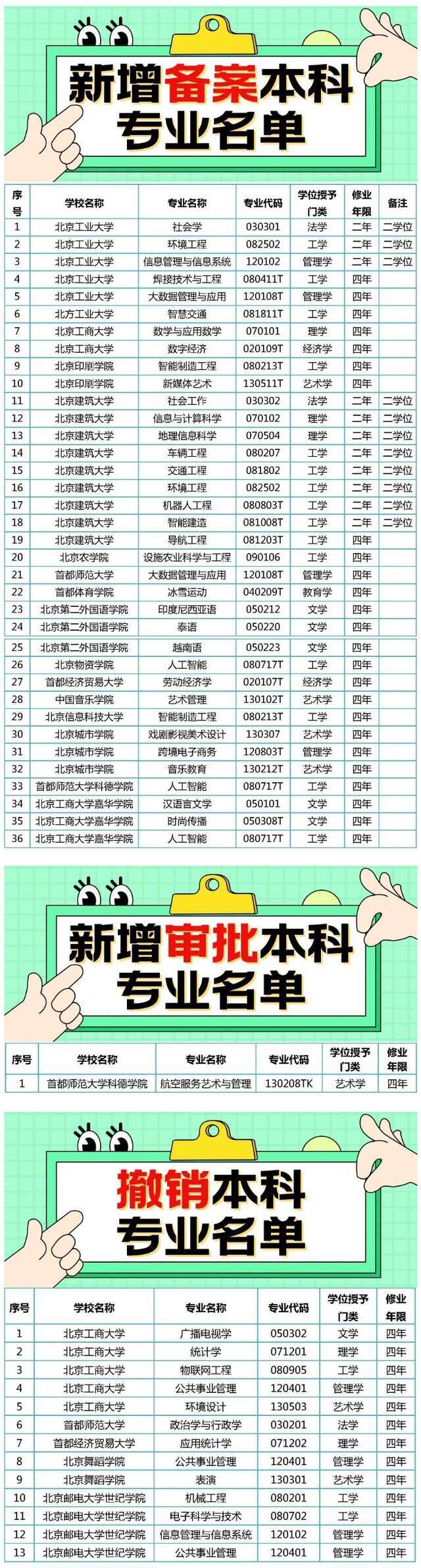 2021年度市属普通高等学校本科专业备案和审批结果公布