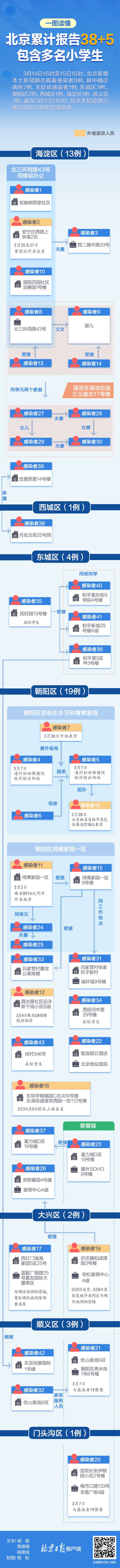 北京本轮疫情已报告43例感染者 多条传播链一图读懂