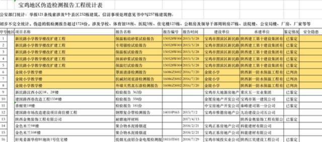 一千多份工程质量检测报告涉嫌造假！陕西宝鸡最新回应