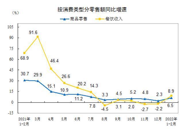 国家统计局：2022年1—2月份社会消费品零售总额增长6.7%