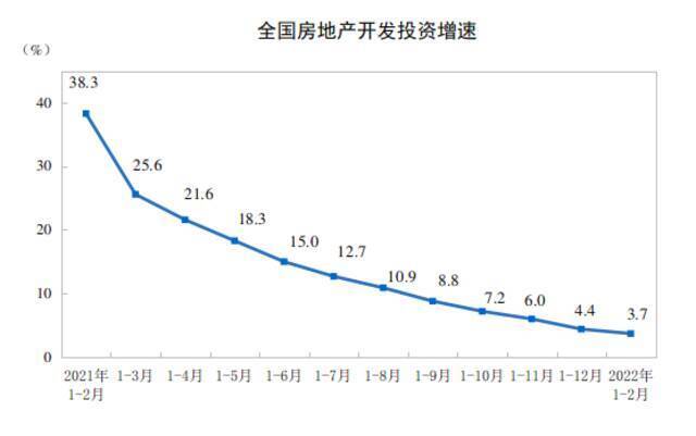 国家统计局：2022年1—2月份全国房地产开发投资增长3.7%