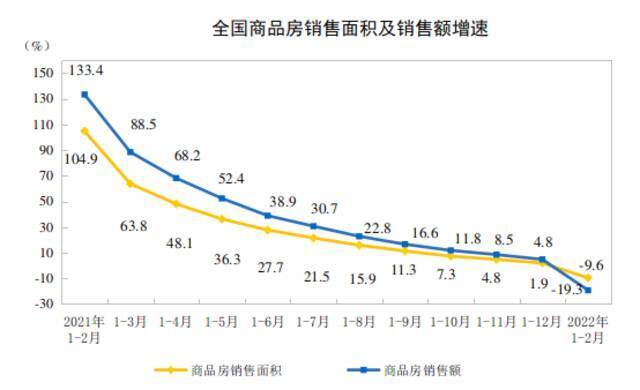 国家统计局：2022年1—2月份全国房地产开发投资增长3.7%