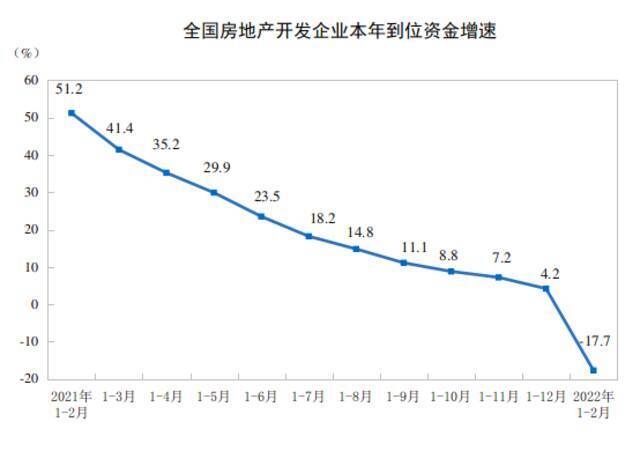 国家统计局：2022年1—2月份全国房地产开发投资增长3.7%