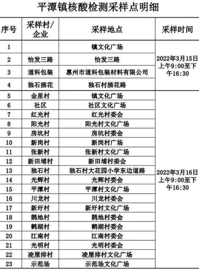 惠阳通报18名密接者，今日惠州多地开展大规模核酸检测！