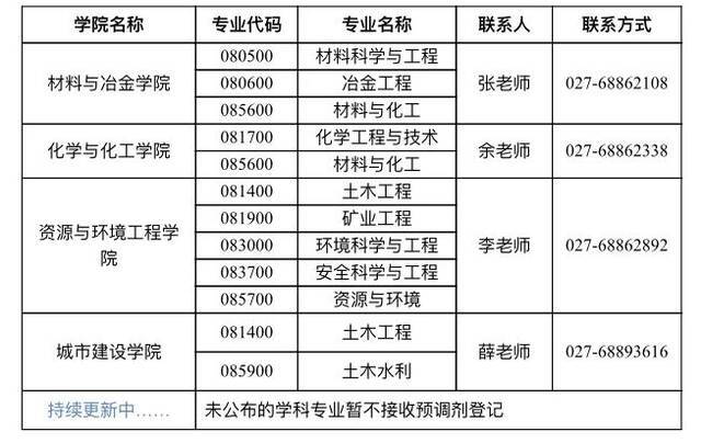 官方发布！武科大2022研招预调剂信息来了