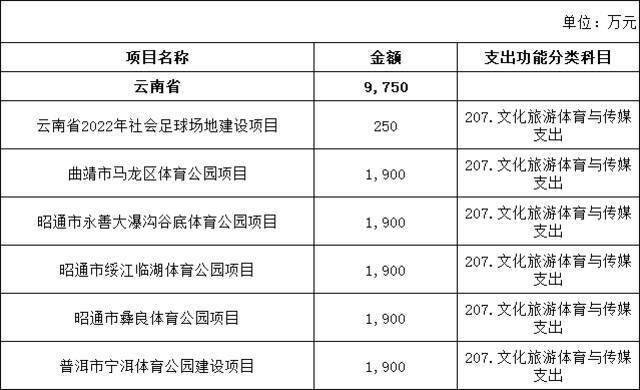 △云南省2022年中央基建投资预算（拨款）表